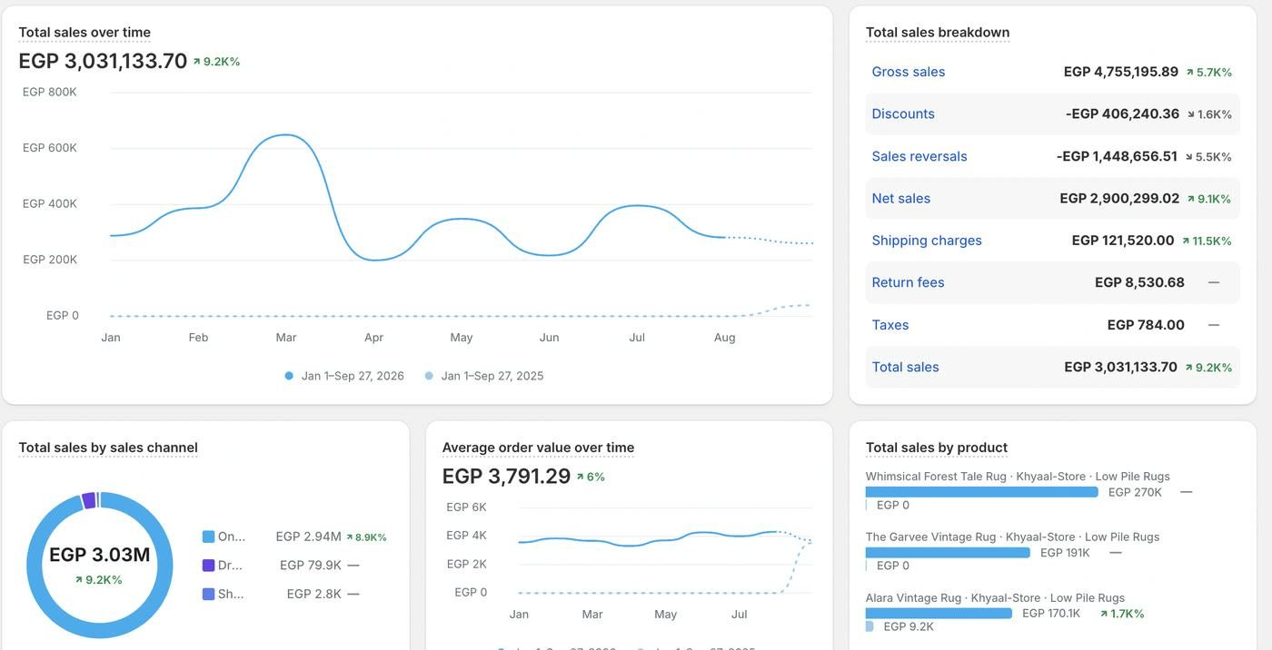Shopify analytics, Jan 1 to Sep 27, 2026: EGP 3.03M in total sales